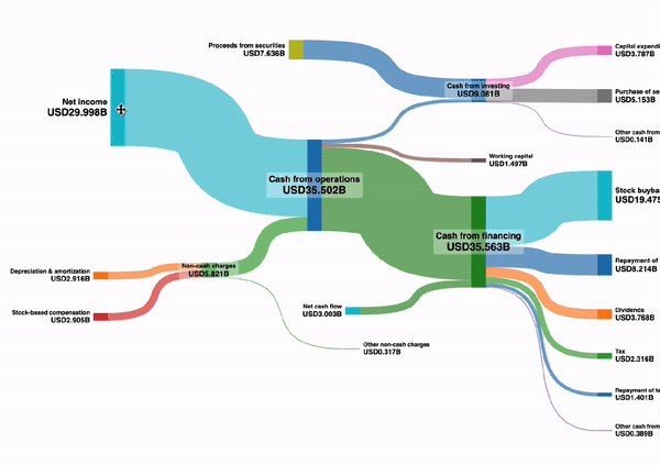 Dynamic and Looping Sankey Chart Animation